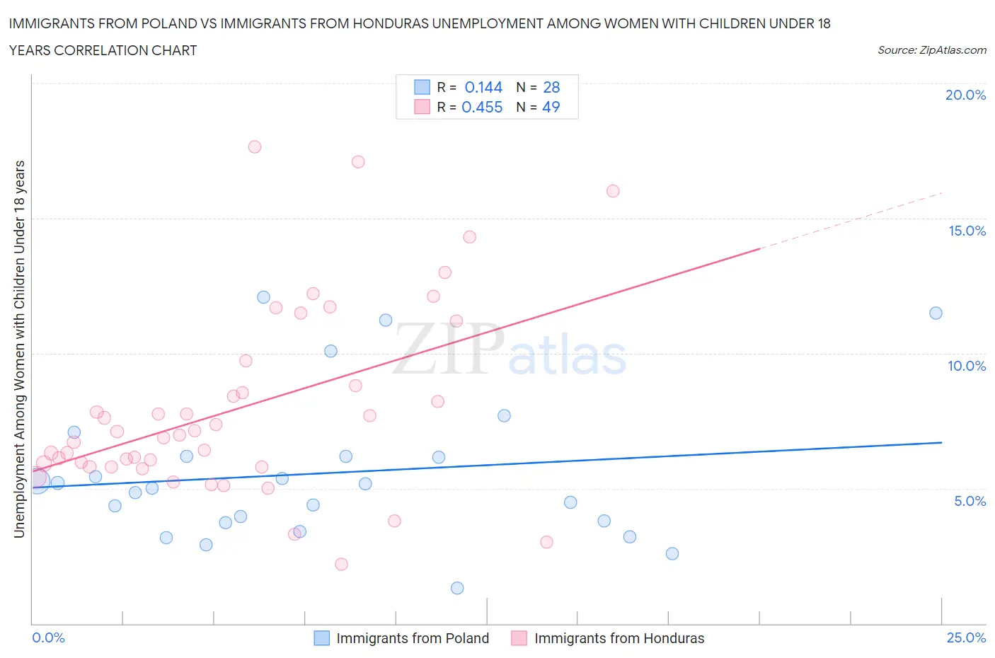 Immigrants from Poland vs Immigrants from Honduras Unemployment Among Women with Children Under 18 years