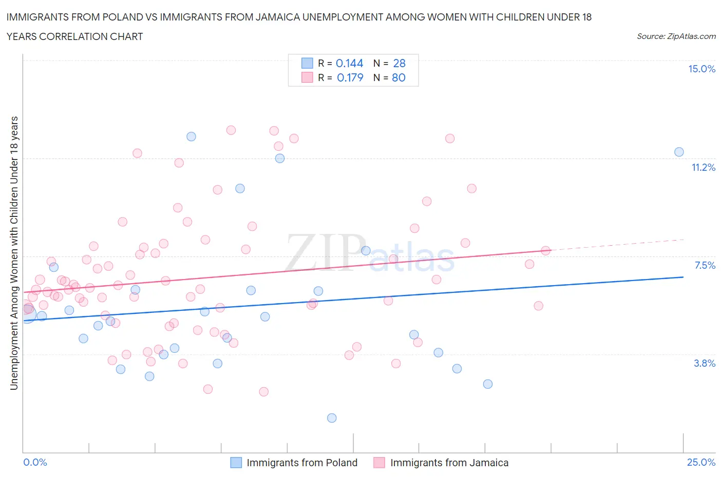 Immigrants from Poland vs Immigrants from Jamaica Unemployment Among Women with Children Under 18 years