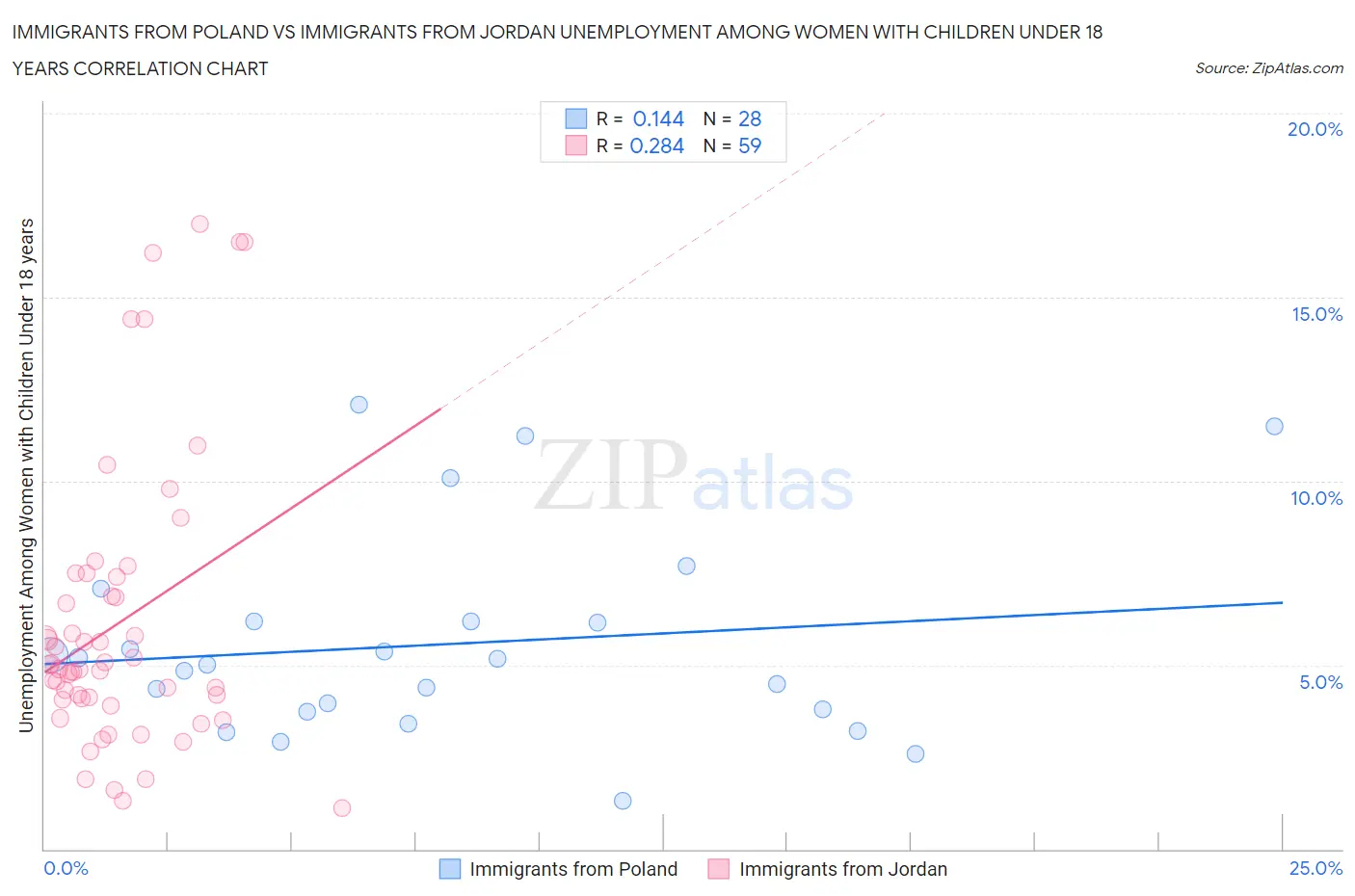 Immigrants from Poland vs Immigrants from Jordan Unemployment Among Women with Children Under 18 years