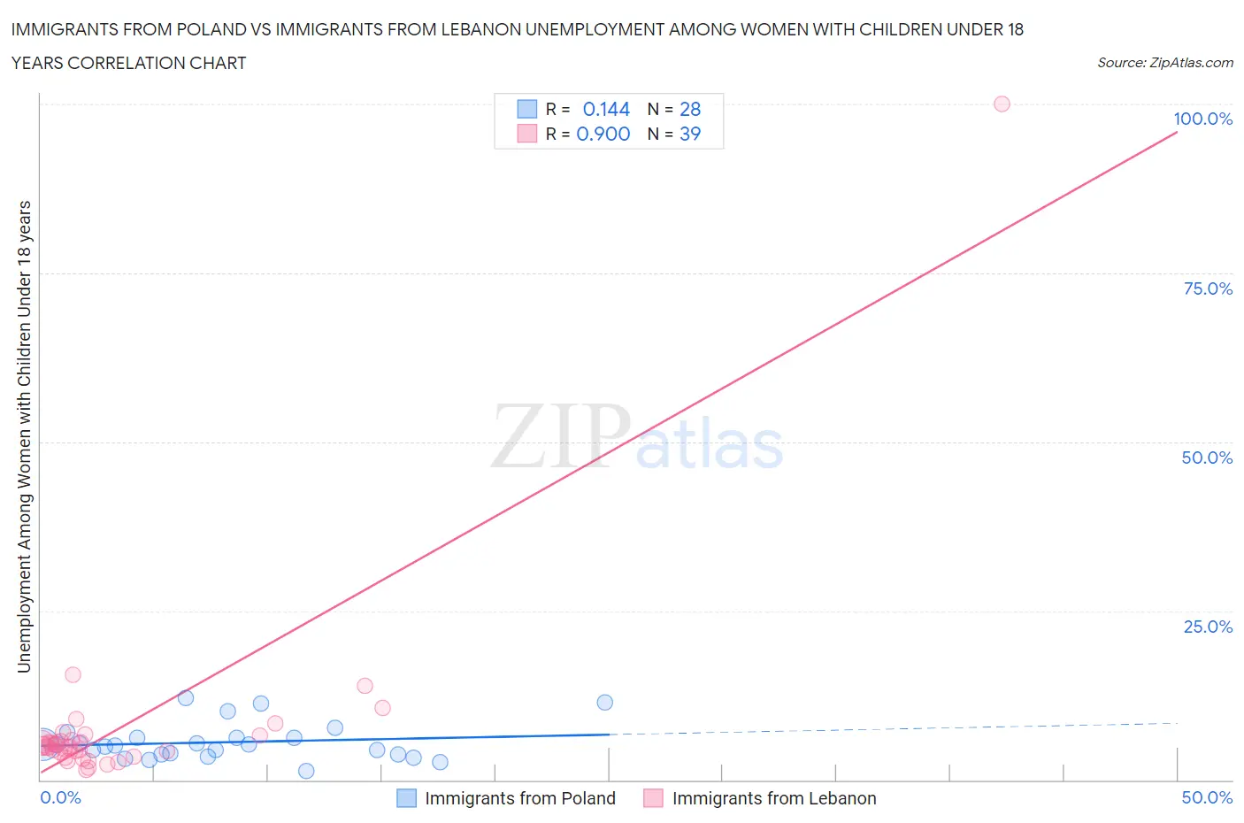 Immigrants from Poland vs Immigrants from Lebanon Unemployment Among Women with Children Under 18 years