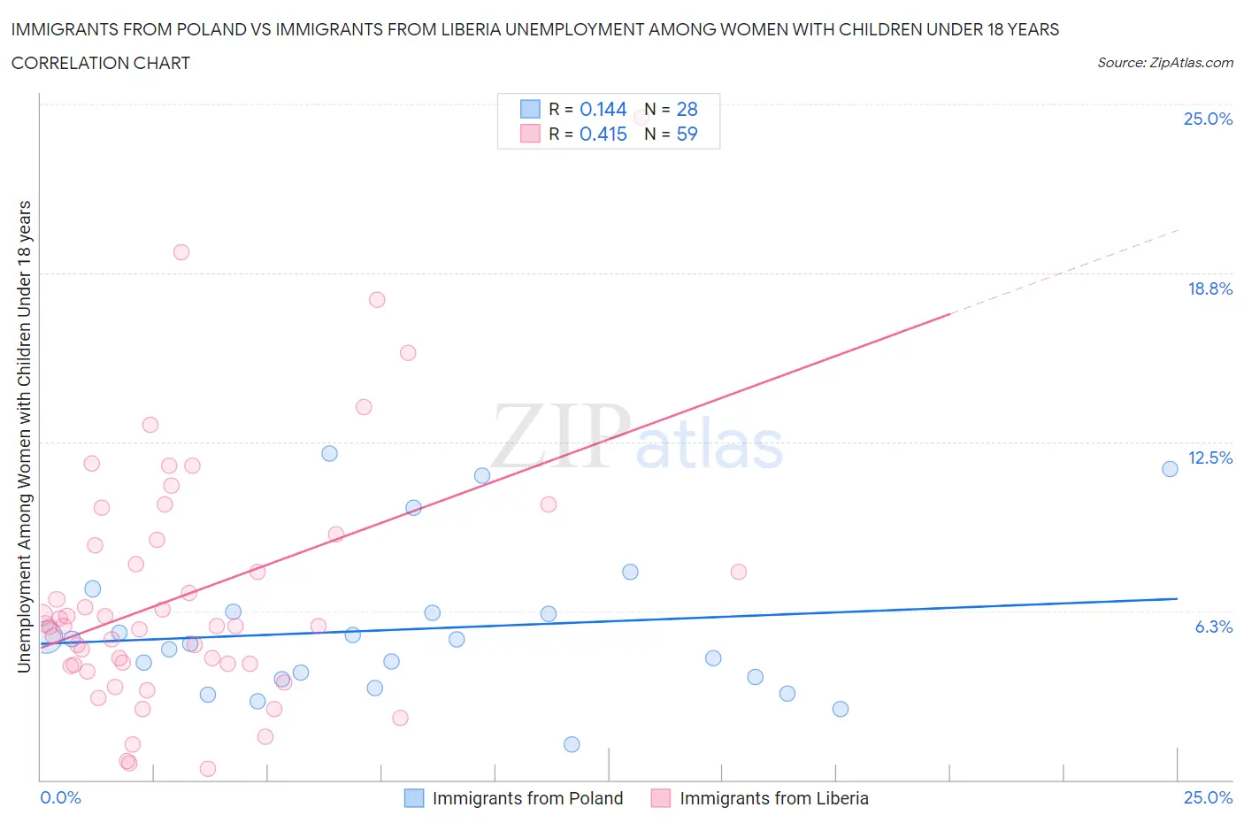 Immigrants from Poland vs Immigrants from Liberia Unemployment Among Women with Children Under 18 years