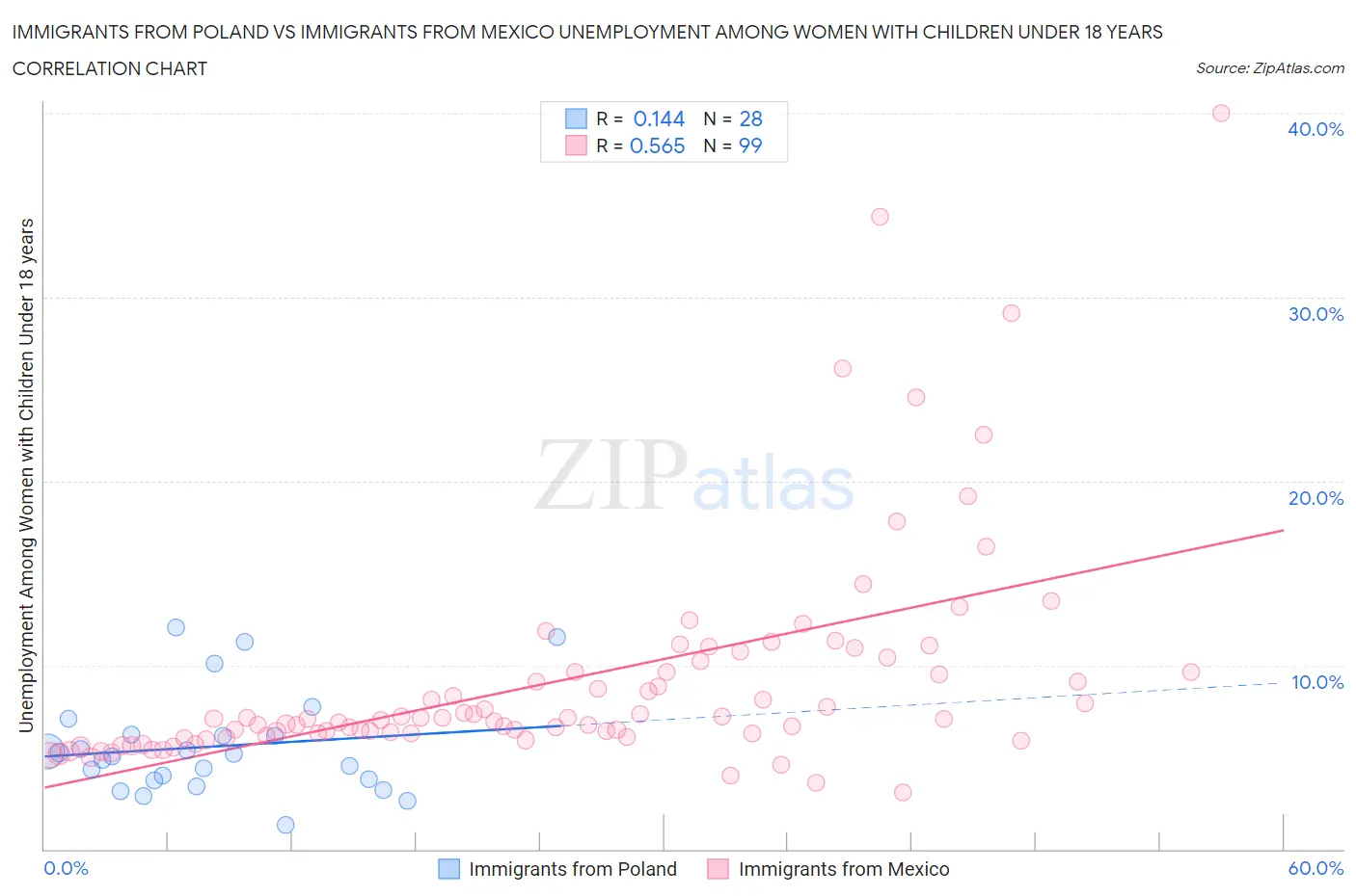 Immigrants from Poland vs Immigrants from Mexico Unemployment Among Women with Children Under 18 years