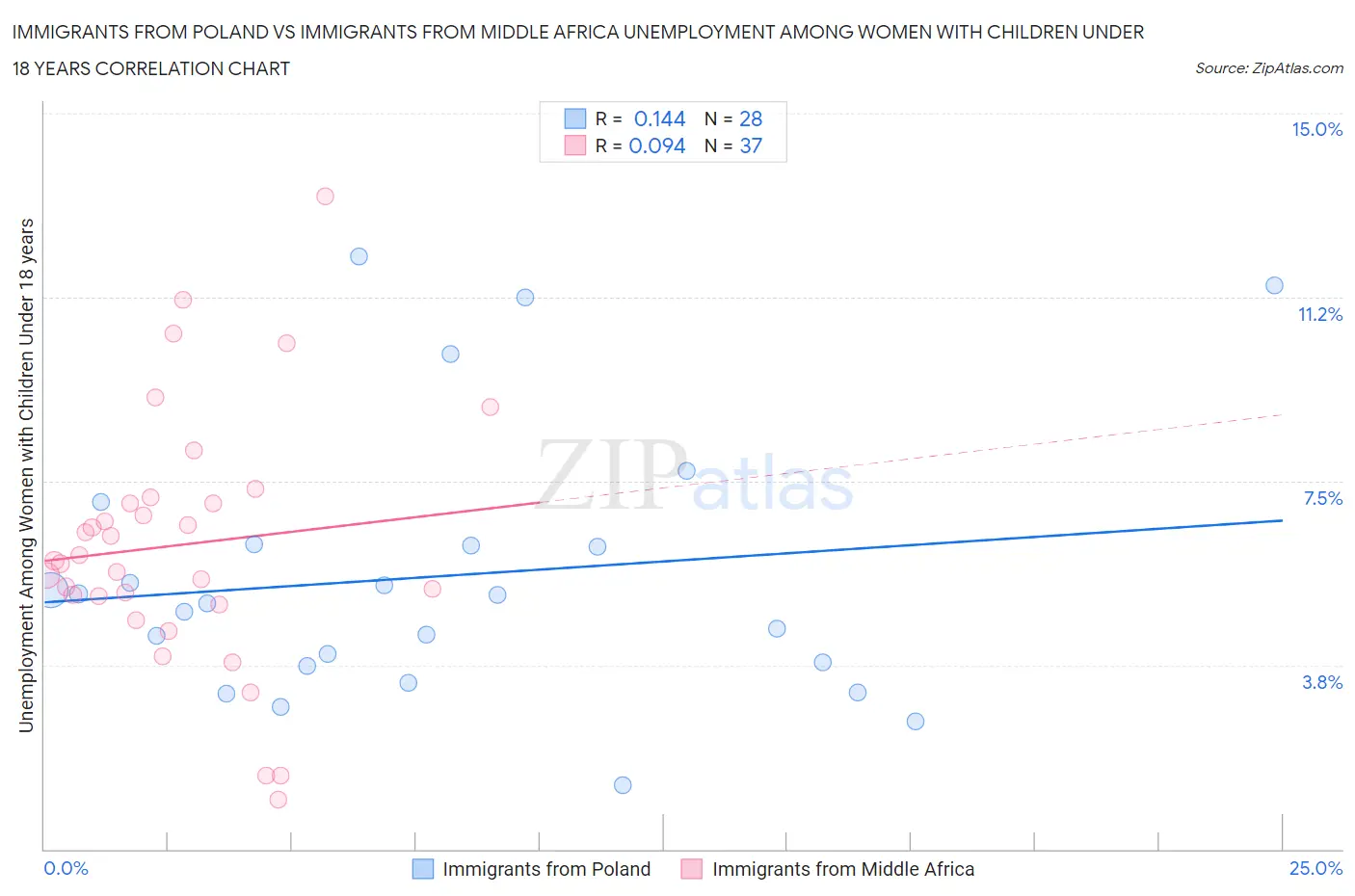 Immigrants from Poland vs Immigrants from Middle Africa Unemployment Among Women with Children Under 18 years
