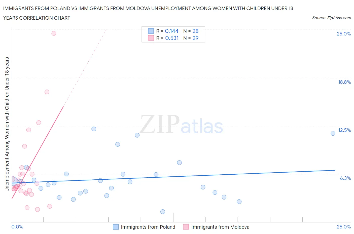 Immigrants from Poland vs Immigrants from Moldova Unemployment Among Women with Children Under 18 years