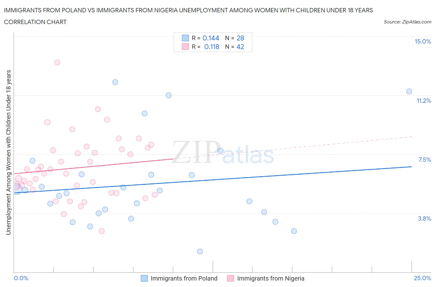 Immigrants from Poland vs Immigrants from Nigeria Unemployment Among Women with Children Under 18 years