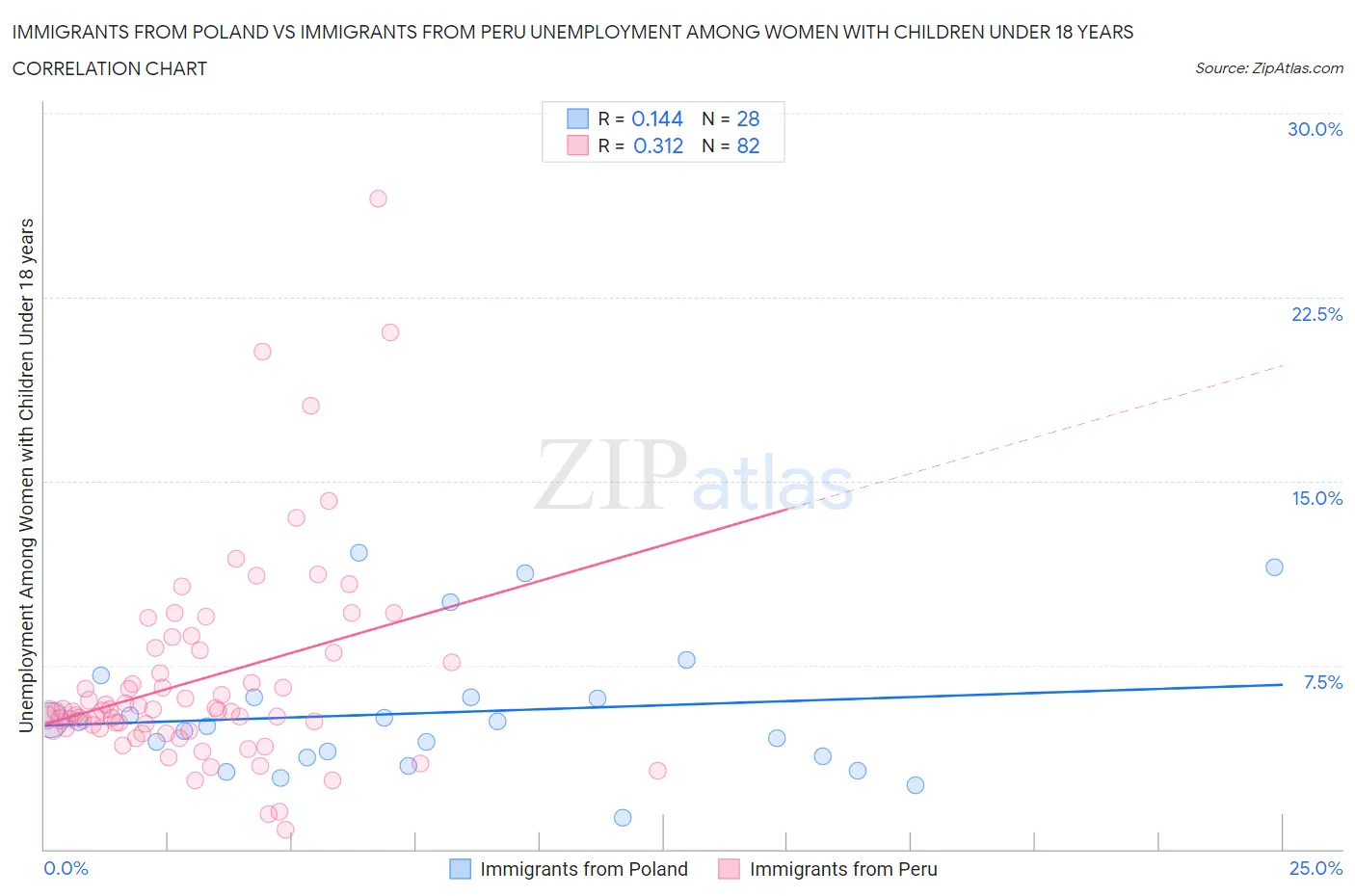 Immigrants from Poland vs Immigrants from Peru Unemployment Among Women with Children Under 18 years