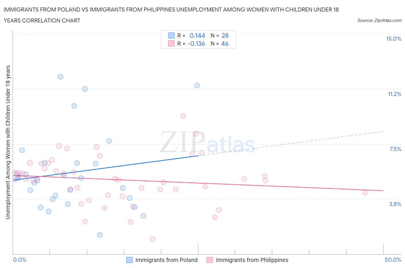 Immigrants from Poland vs Immigrants from Philippines Unemployment Among Women with Children Under 18 years
