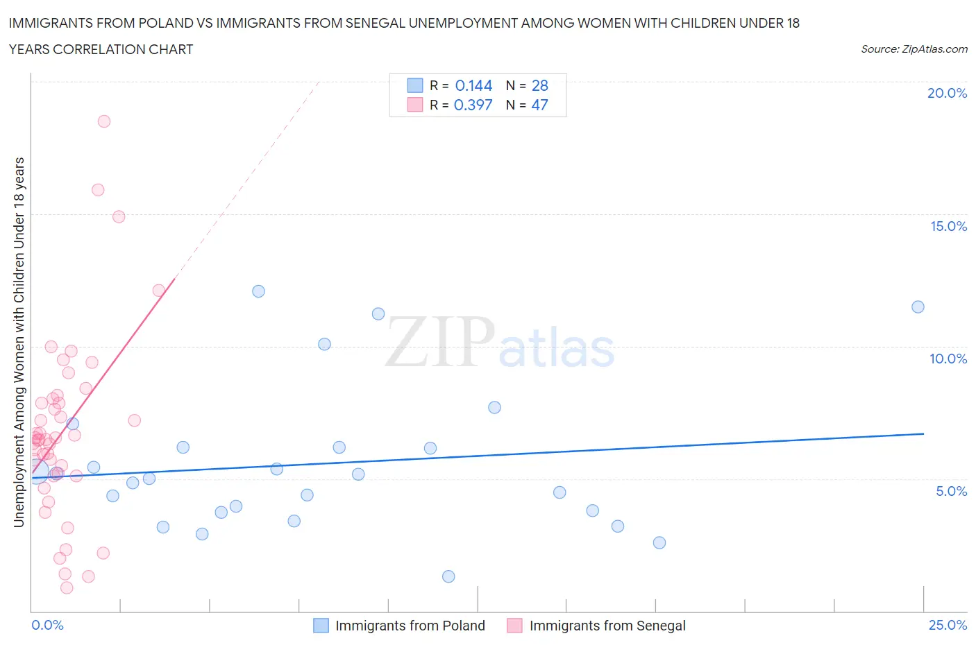 Immigrants from Poland vs Immigrants from Senegal Unemployment Among Women with Children Under 18 years