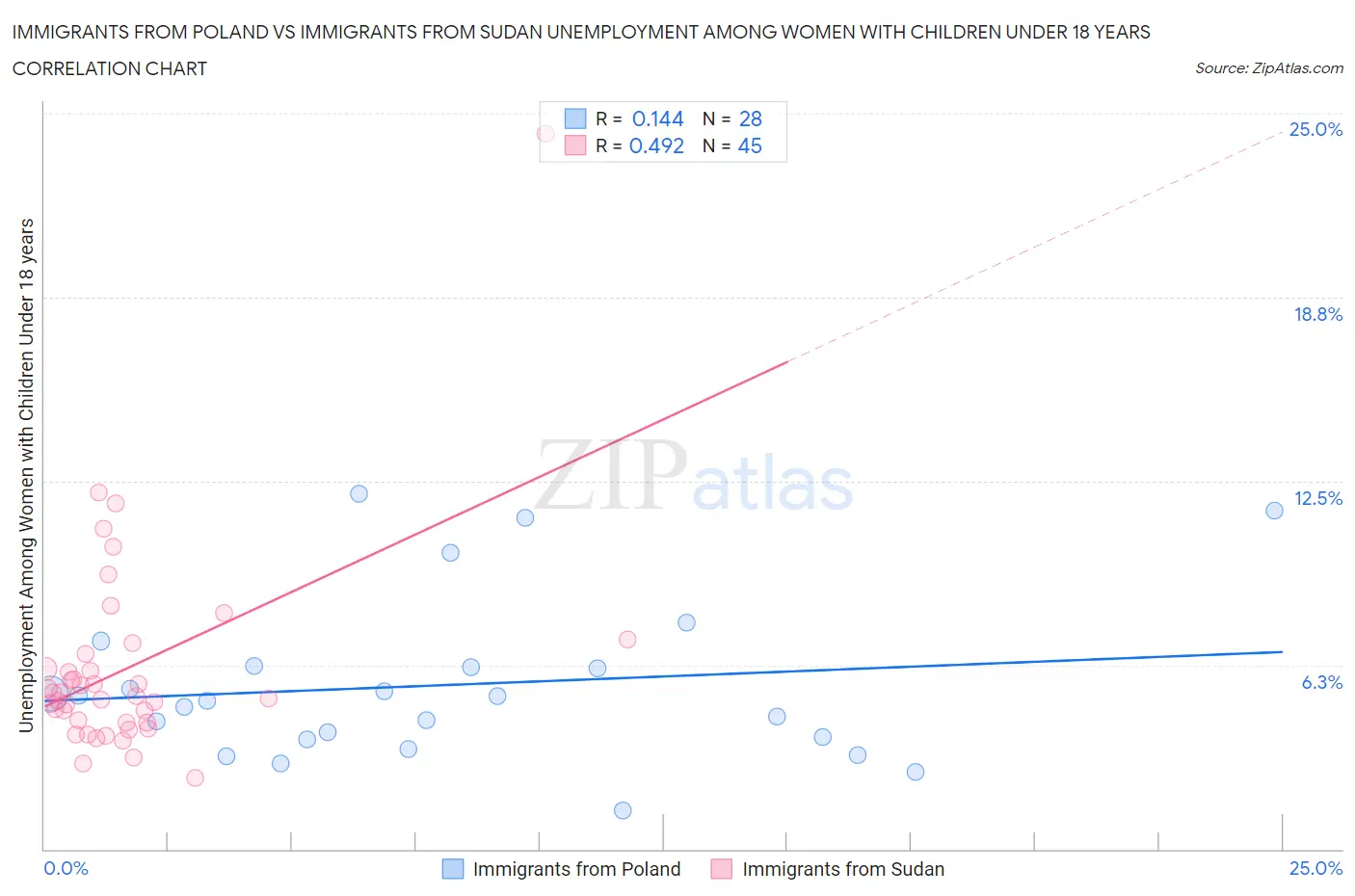 Immigrants from Poland vs Immigrants from Sudan Unemployment Among Women with Children Under 18 years