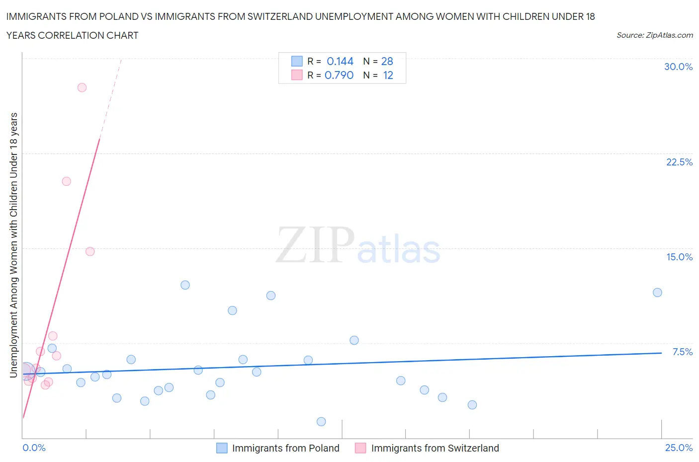 Immigrants from Poland vs Immigrants from Switzerland Unemployment Among Women with Children Under 18 years