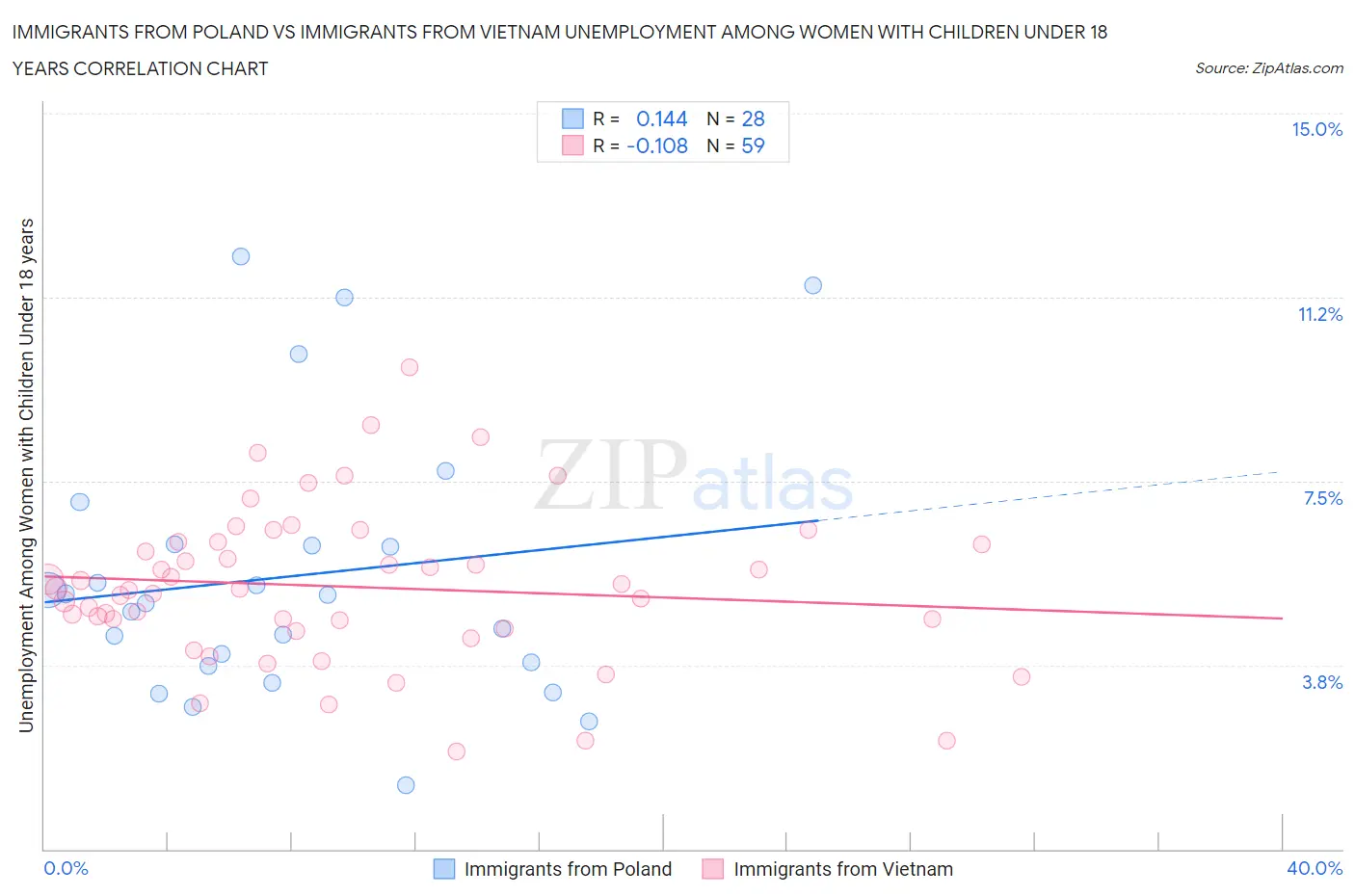 Immigrants from Poland vs Immigrants from Vietnam Unemployment Among Women with Children Under 18 years