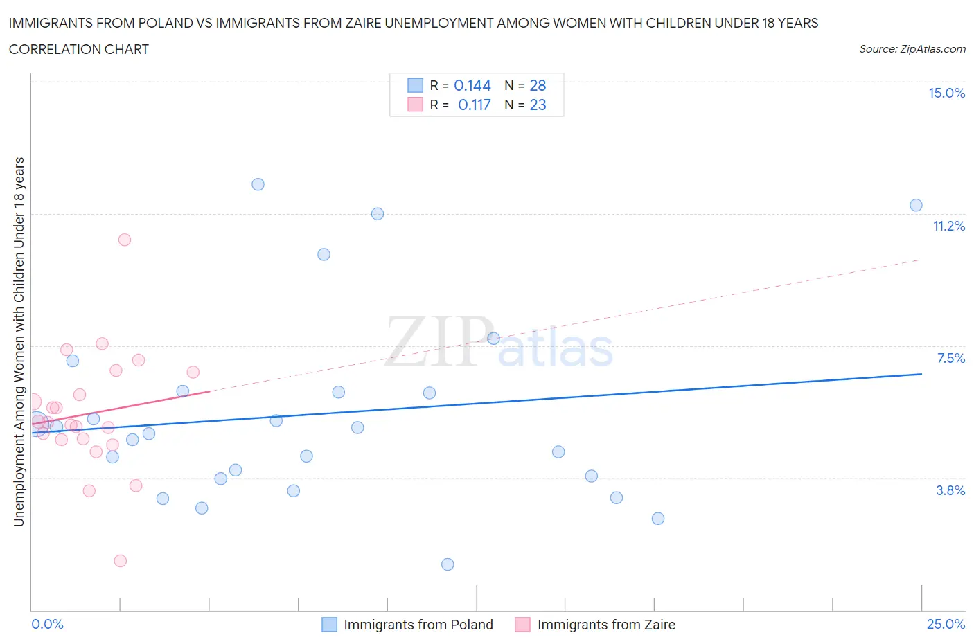 Immigrants from Poland vs Immigrants from Zaire Unemployment Among Women with Children Under 18 years
