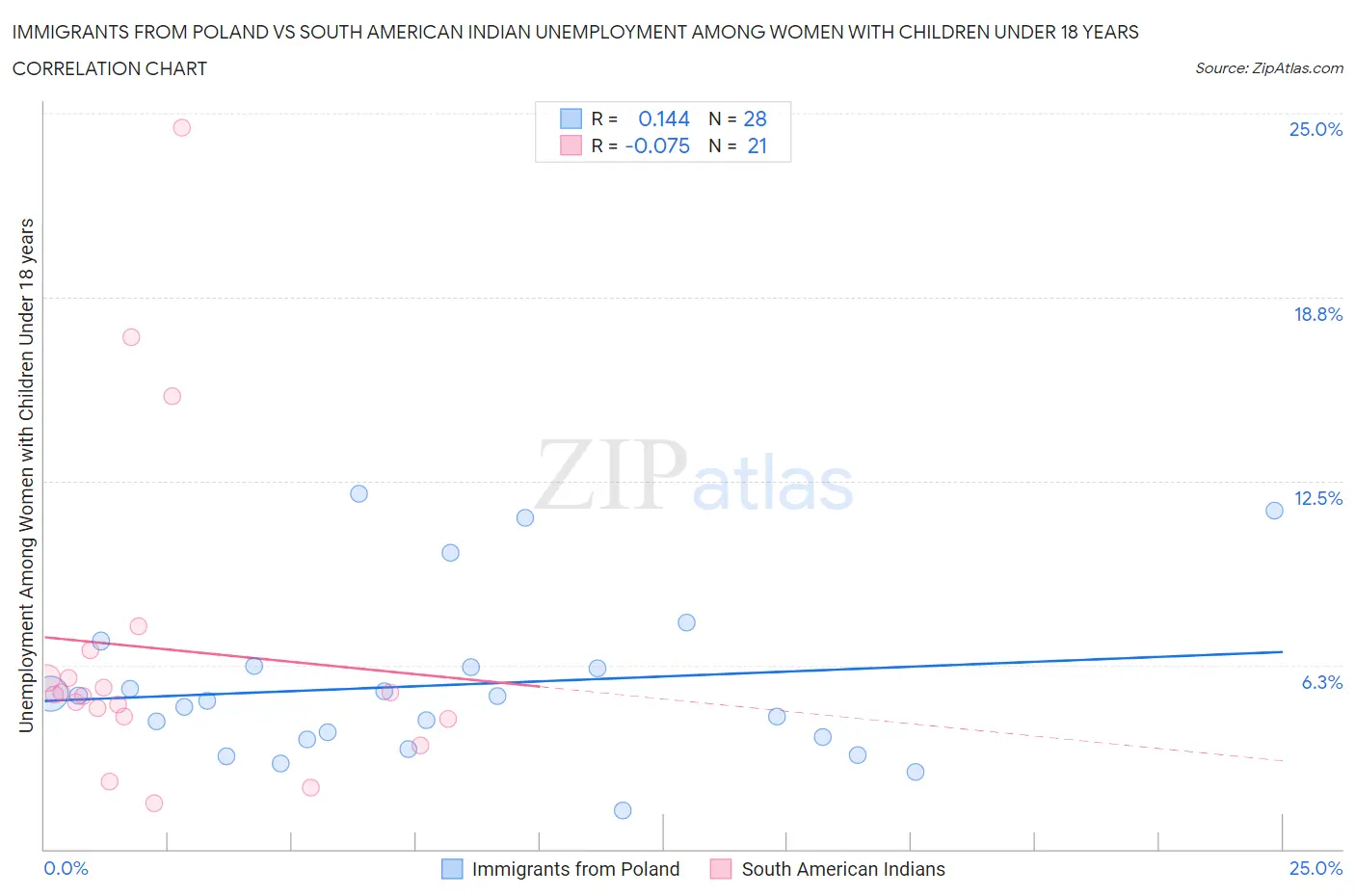 Immigrants from Poland vs South American Indian Unemployment Among Women with Children Under 18 years