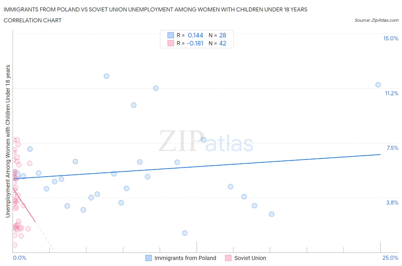 Immigrants from Poland vs Soviet Union Unemployment Among Women with Children Under 18 years