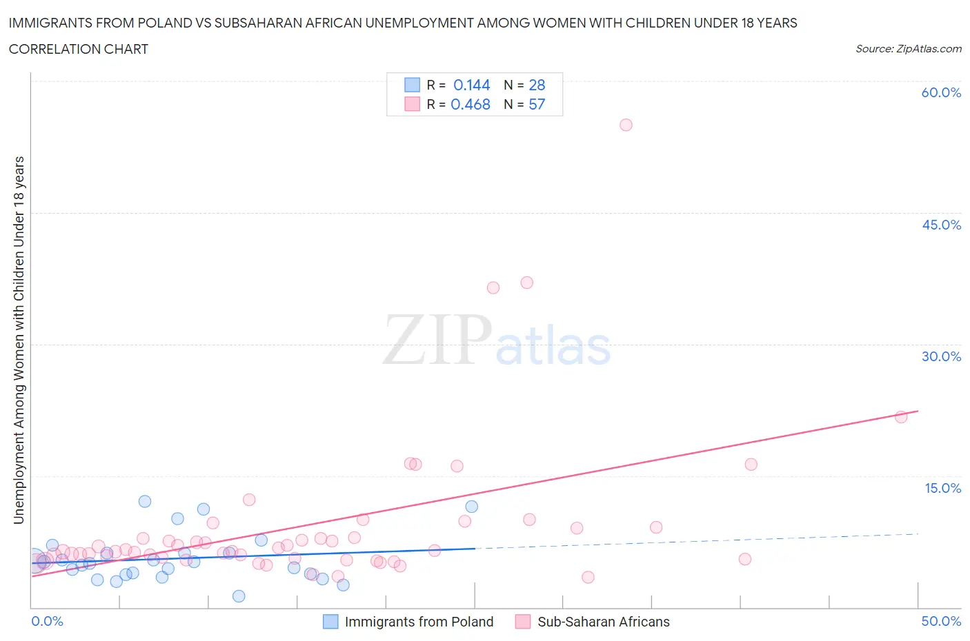 Immigrants from Poland vs Subsaharan African Unemployment Among Women with Children Under 18 years