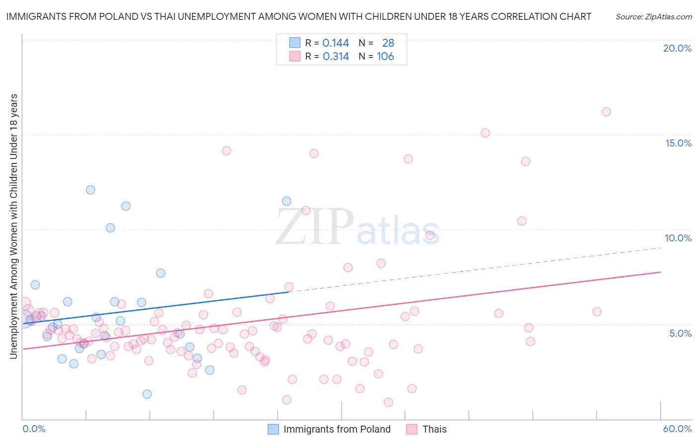 Immigrants from Poland vs Thai Unemployment Among Women with Children Under 18 years