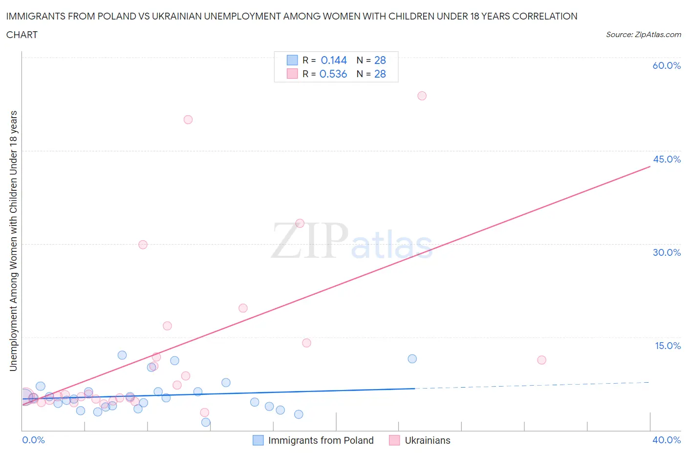 Immigrants from Poland vs Ukrainian Unemployment Among Women with Children Under 18 years