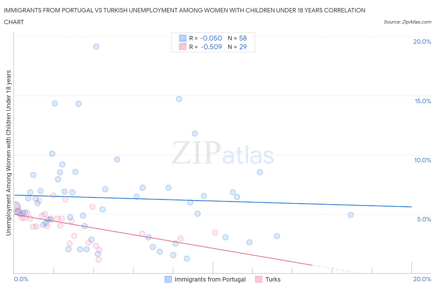 Immigrants from Portugal vs Turkish Unemployment Among Women with Children Under 18 years