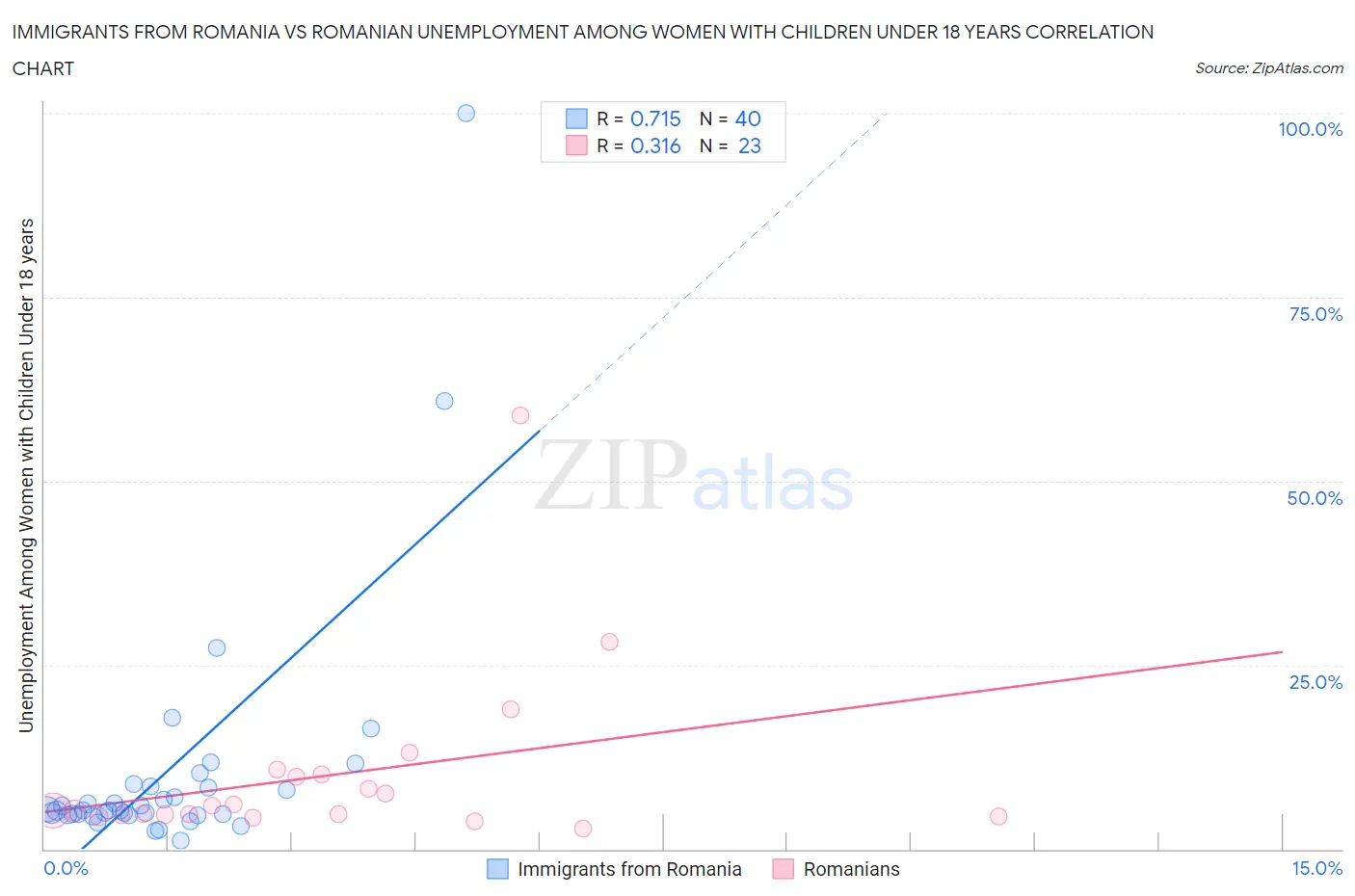 Immigrants from Romania vs Romanian Unemployment Among Women with Children Under 18 years
