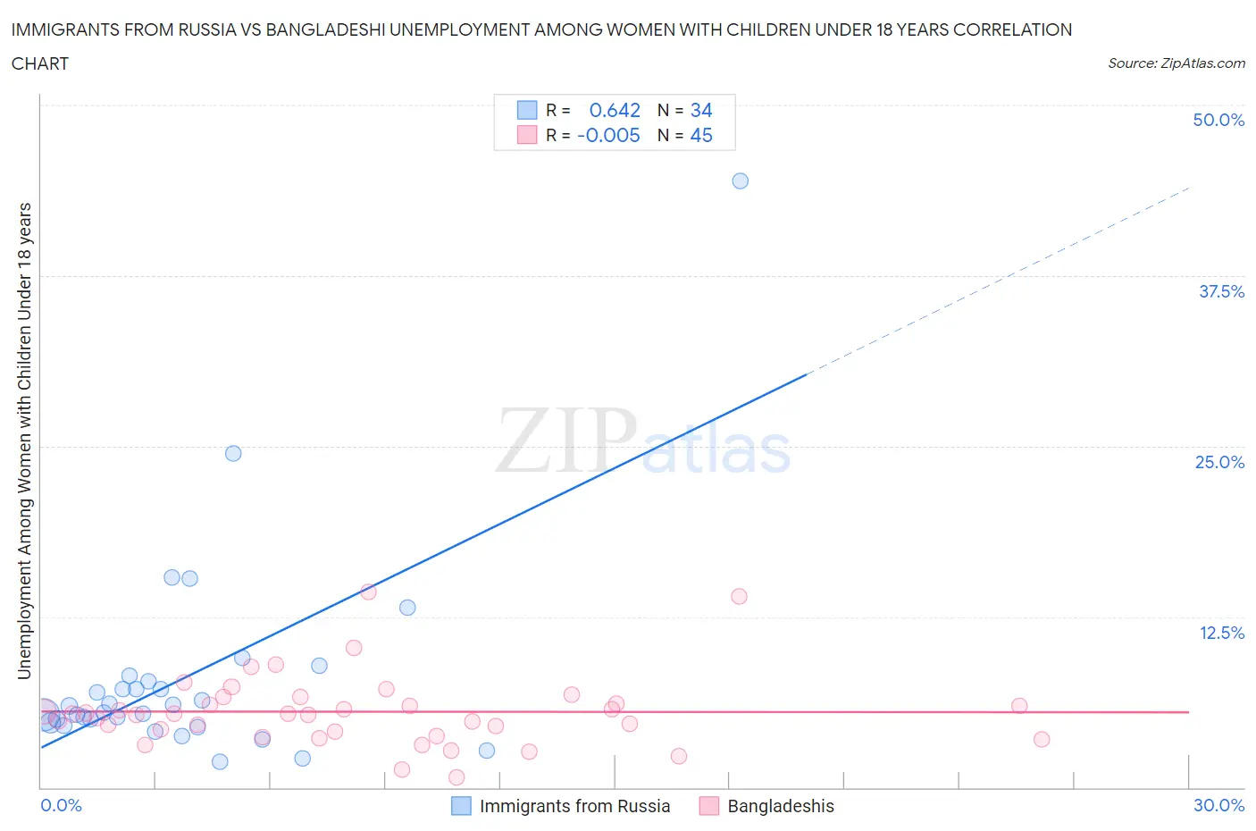 Immigrants from Russia vs Bangladeshi Unemployment Among Women with Children Under 18 years