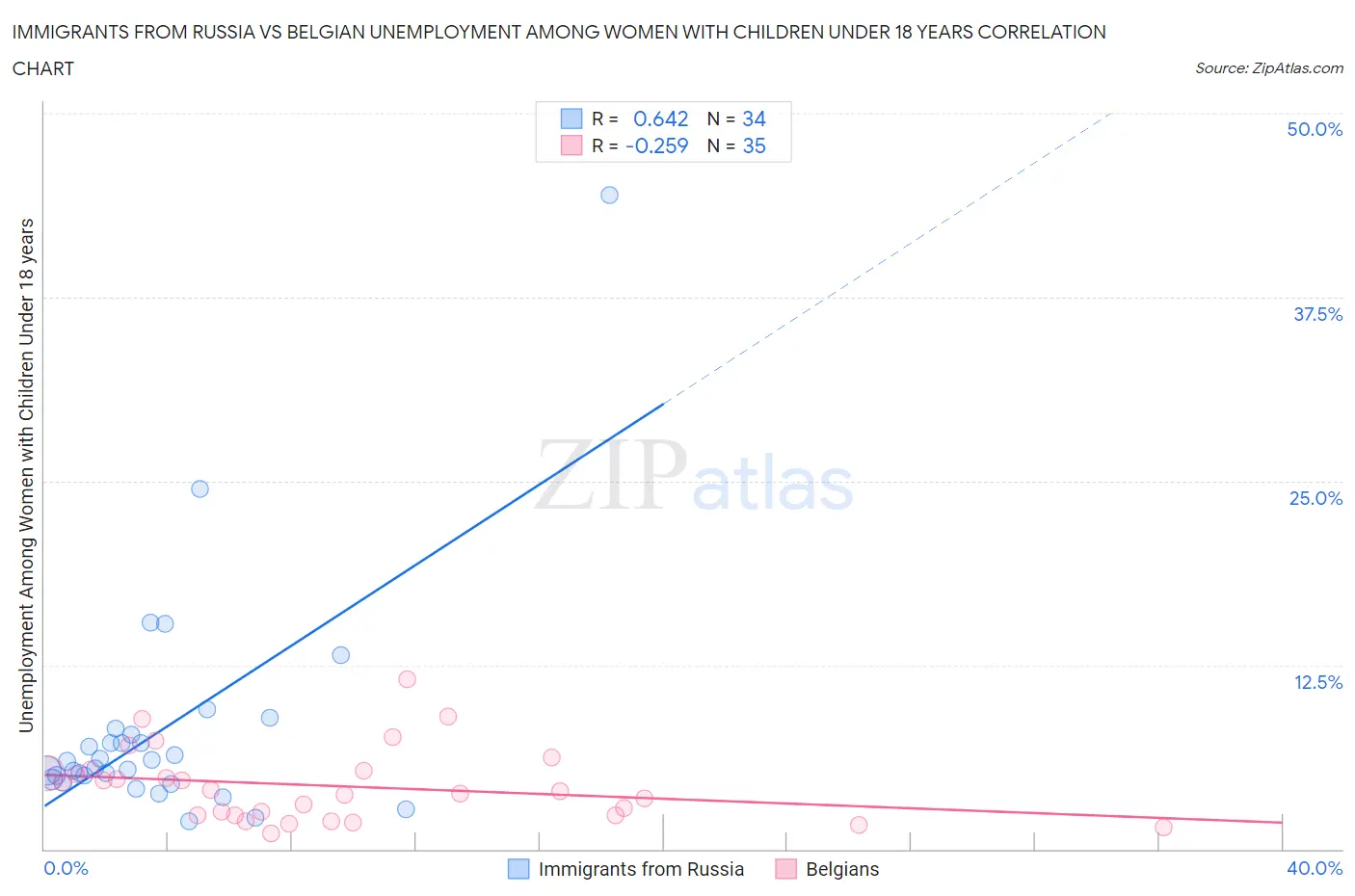 Immigrants from Russia vs Belgian Unemployment Among Women with Children Under 18 years