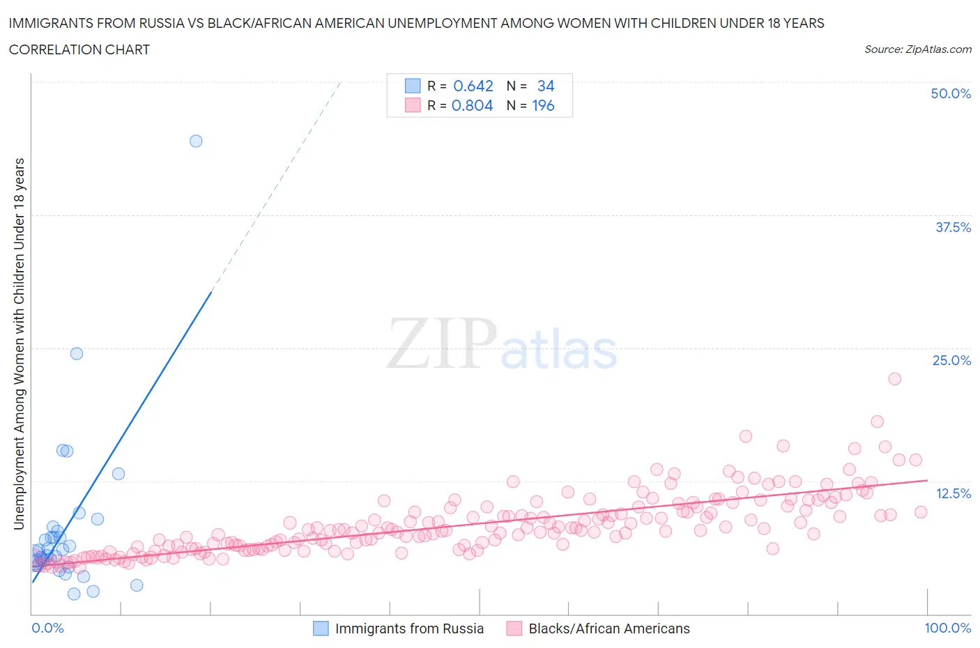 Immigrants from Russia vs Black/African American Unemployment Among Women with Children Under 18 years