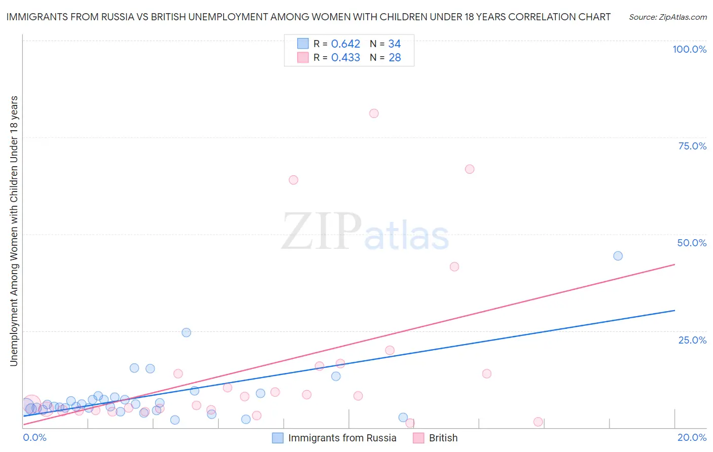 Immigrants from Russia vs British Unemployment Among Women with Children Under 18 years