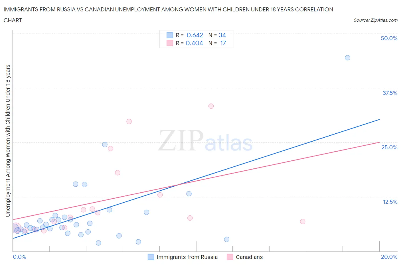 Immigrants from Russia vs Canadian Unemployment Among Women with Children Under 18 years