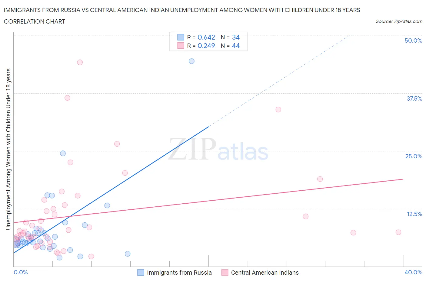 Immigrants from Russia vs Central American Indian Unemployment Among Women with Children Under 18 years