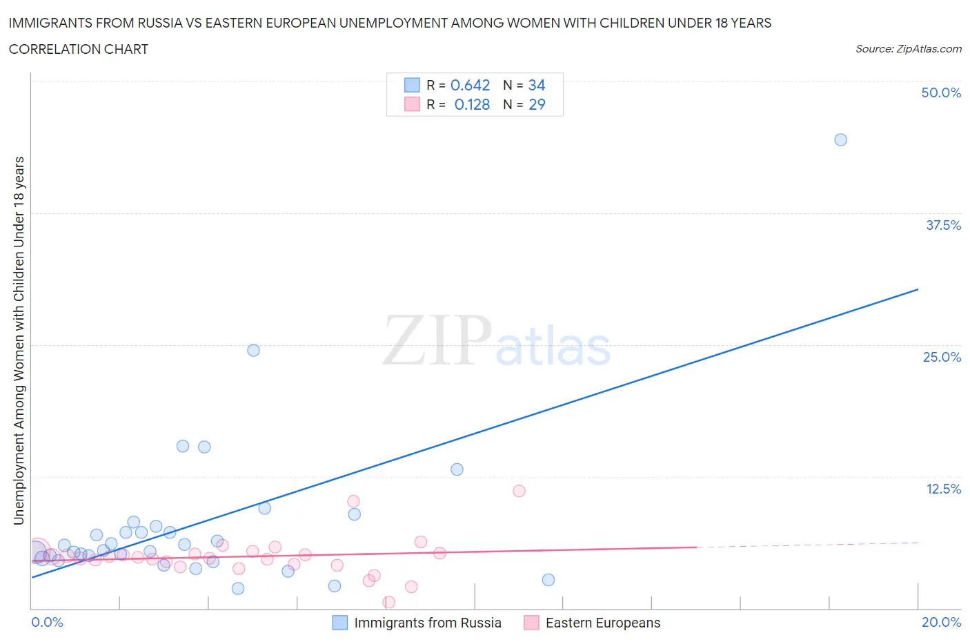 Immigrants from Russia vs Eastern European Unemployment Among Women with Children Under 18 years