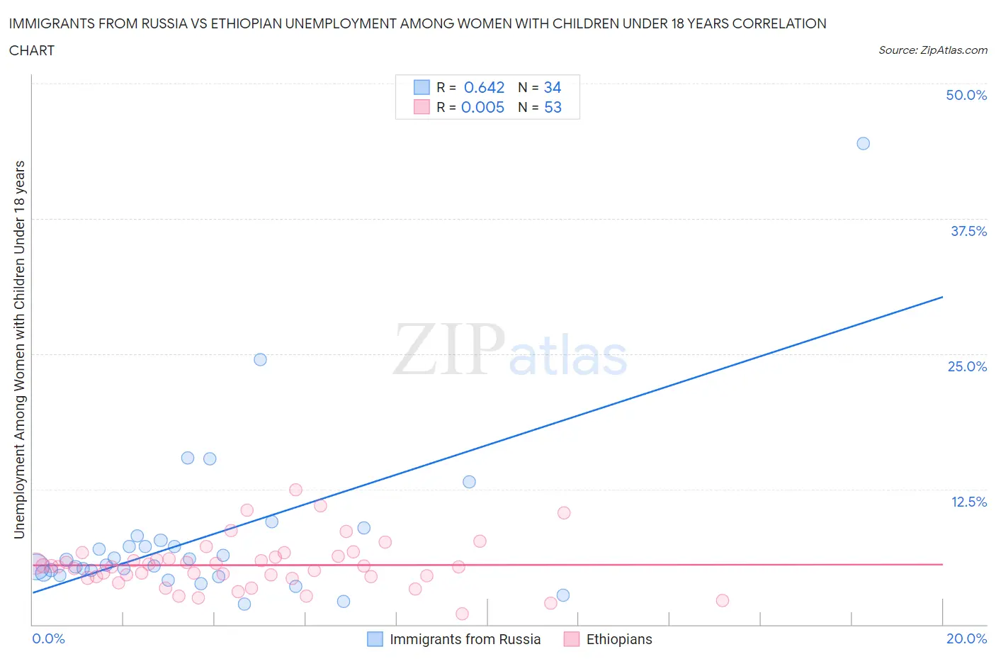 Immigrants from Russia vs Ethiopian Unemployment Among Women with Children Under 18 years