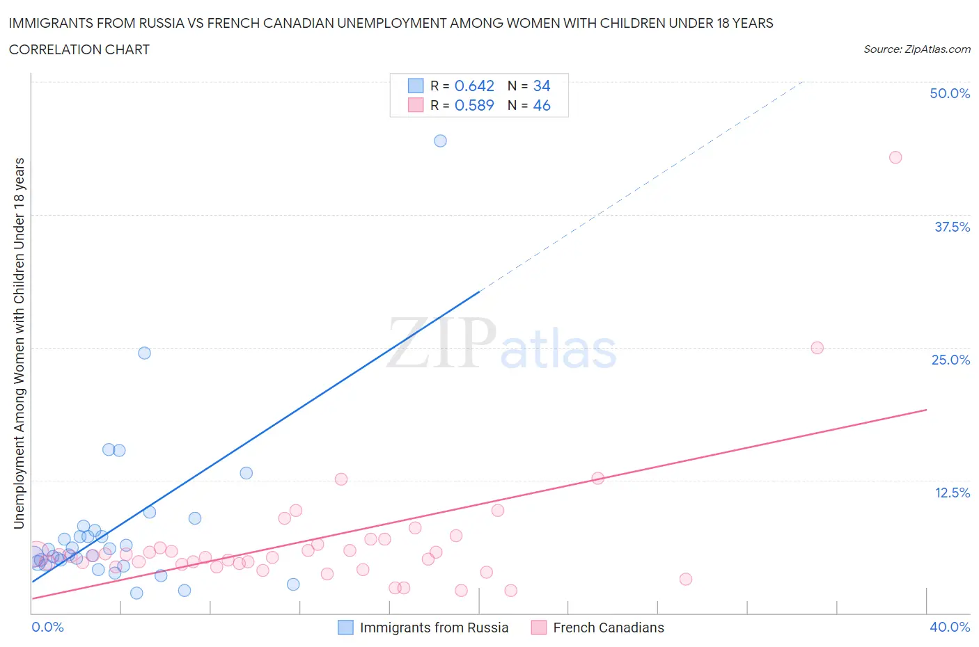 Immigrants from Russia vs French Canadian Unemployment Among Women with Children Under 18 years