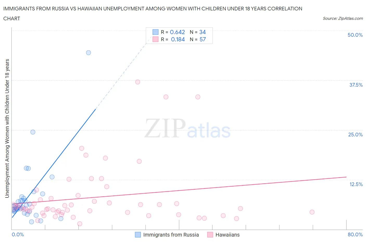 Immigrants from Russia vs Hawaiian Unemployment Among Women with Children Under 18 years