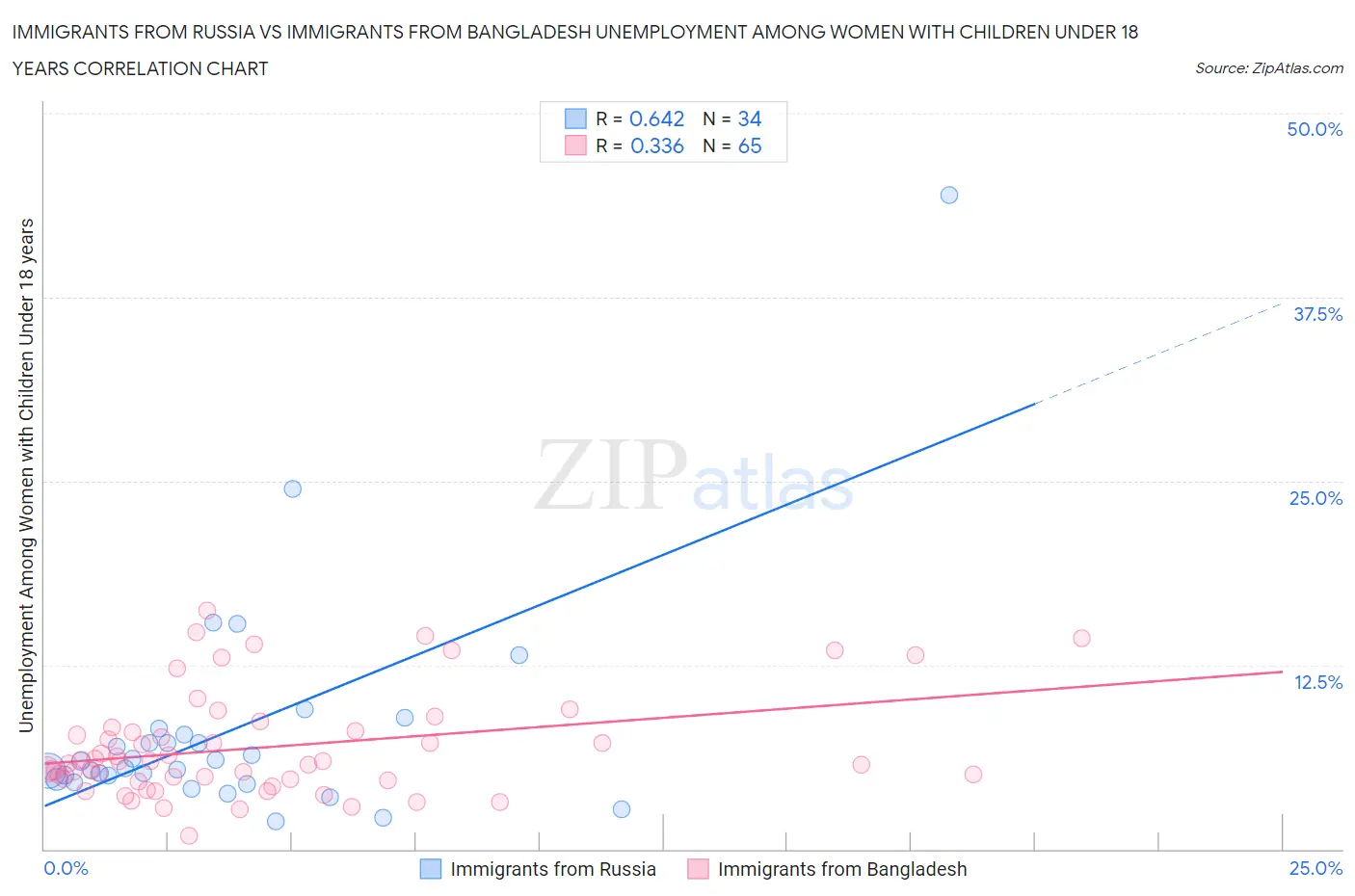 Immigrants from Russia vs Immigrants from Bangladesh Unemployment Among Women with Children Under 18 years