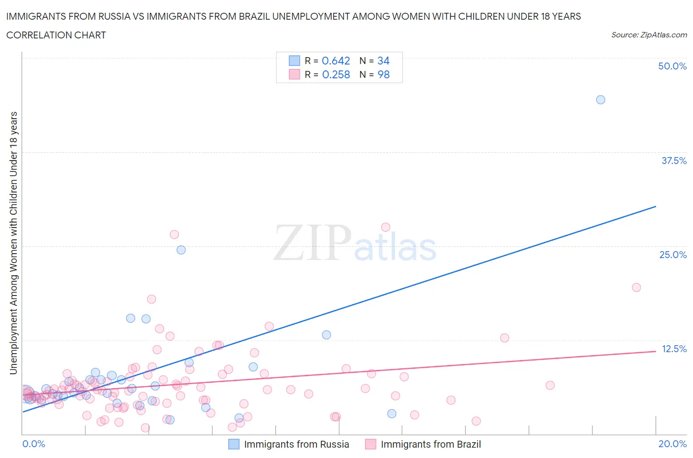 Immigrants from Russia vs Immigrants from Brazil Unemployment Among Women with Children Under 18 years