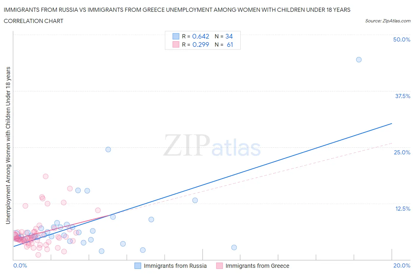 Immigrants from Russia vs Immigrants from Greece Unemployment Among Women with Children Under 18 years