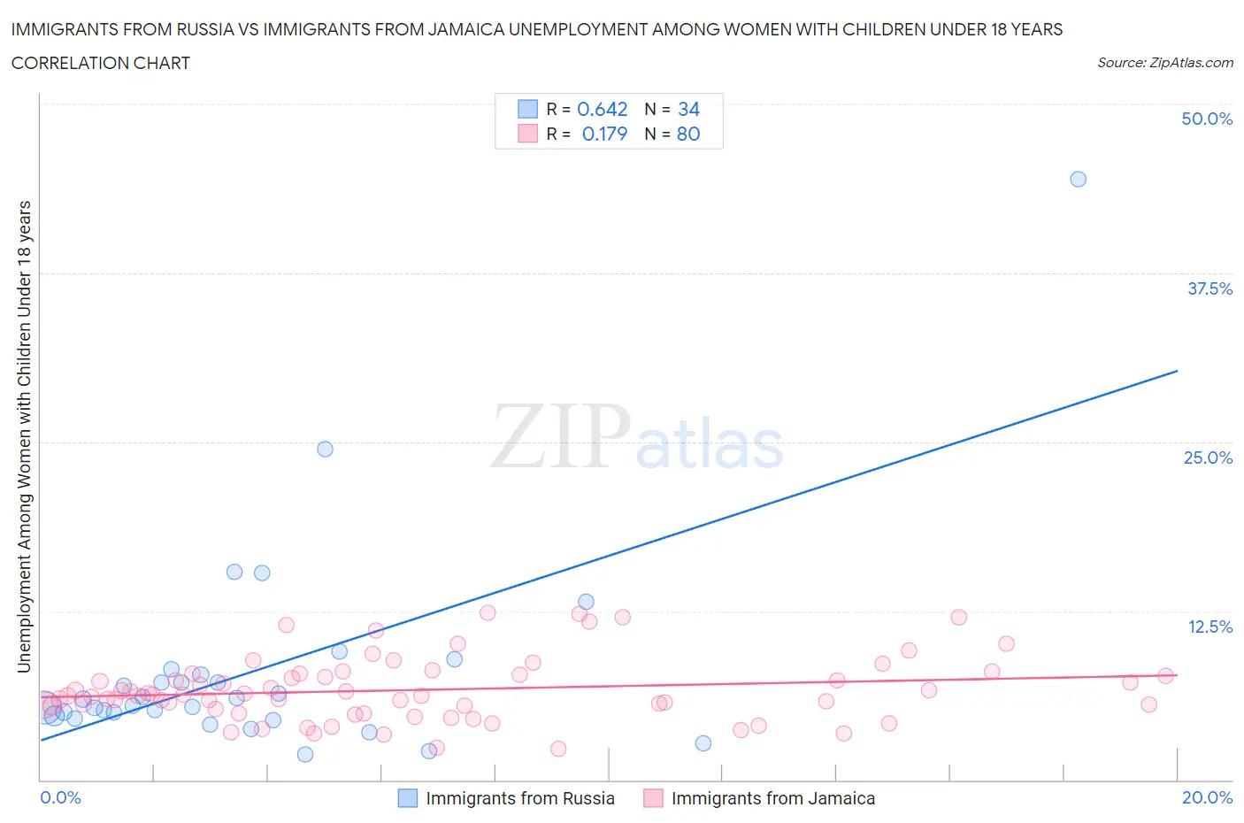 Immigrants from Russia vs Immigrants from Jamaica Unemployment Among Women with Children Under 18 years
