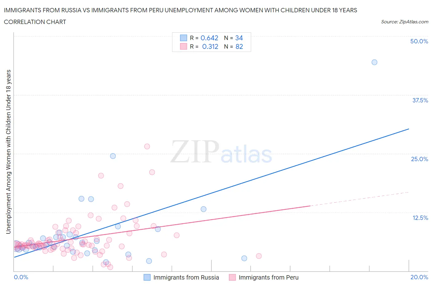 Immigrants from Russia vs Immigrants from Peru Unemployment Among Women with Children Under 18 years