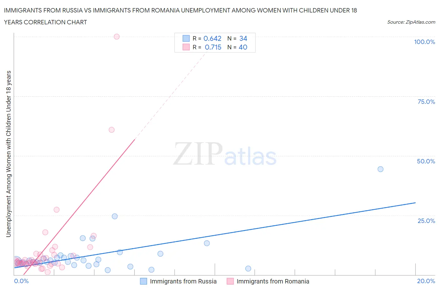 Immigrants from Russia vs Immigrants from Romania Unemployment Among Women with Children Under 18 years