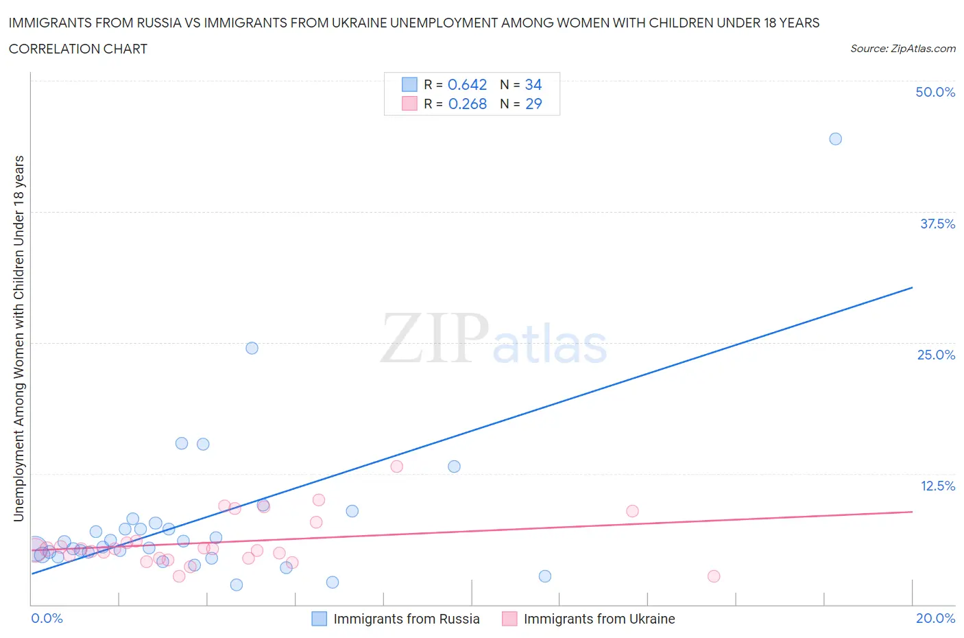 Immigrants from Russia vs Immigrants from Ukraine Unemployment Among Women with Children Under 18 years