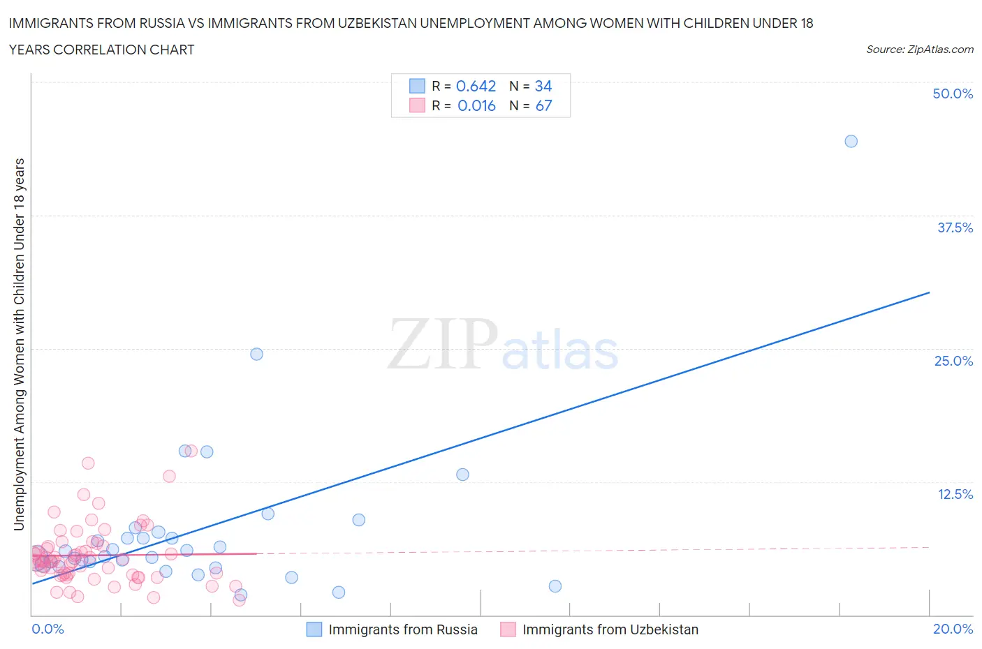 Immigrants from Russia vs Immigrants from Uzbekistan Unemployment Among Women with Children Under 18 years