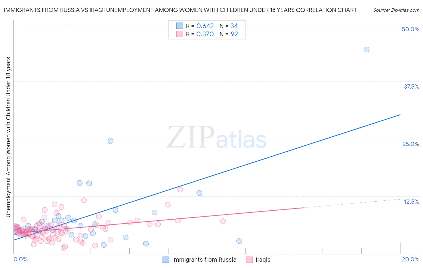 Immigrants from Russia vs Iraqi Unemployment Among Women with Children Under 18 years