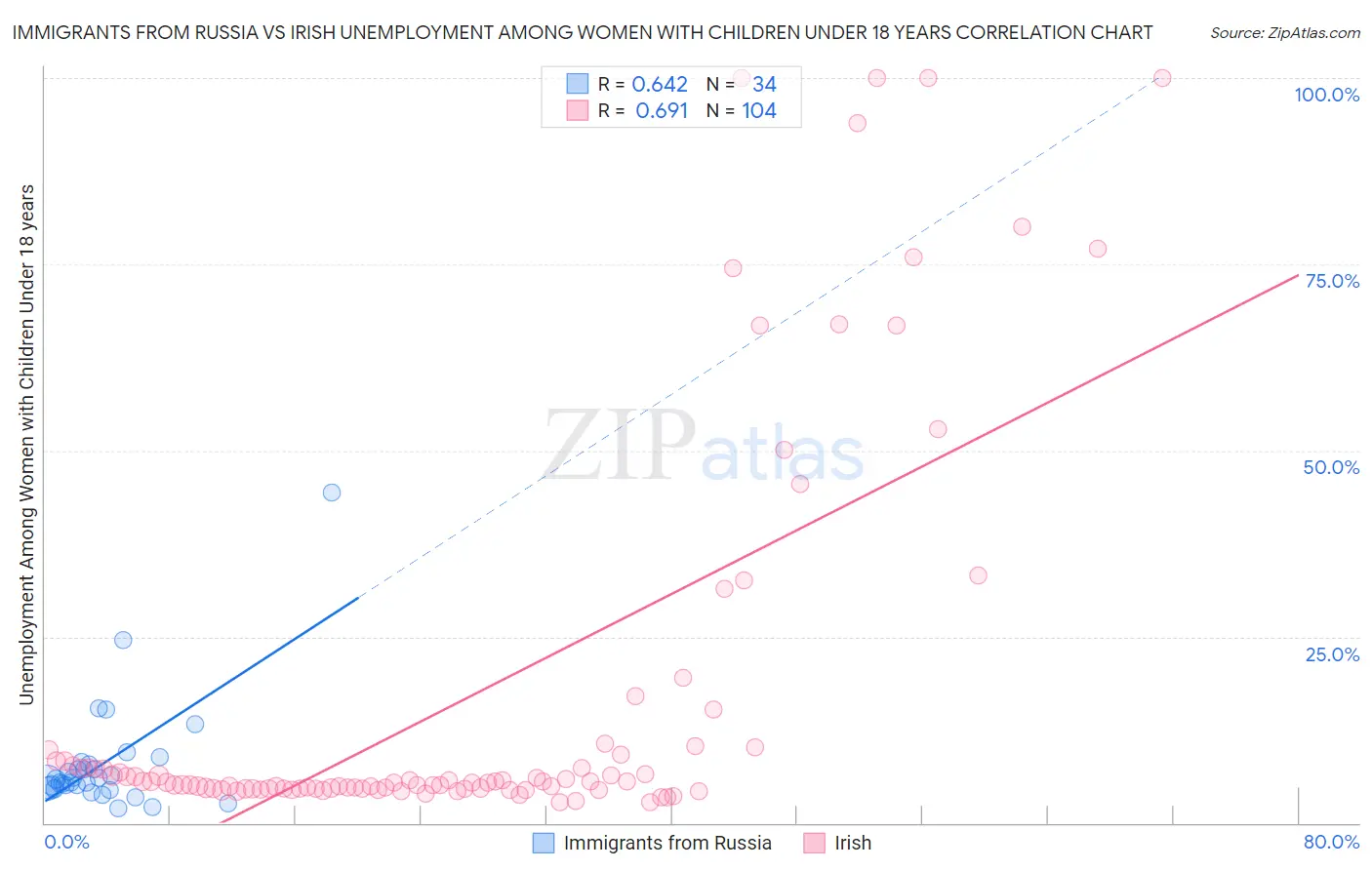 Immigrants from Russia vs Irish Unemployment Among Women with Children Under 18 years