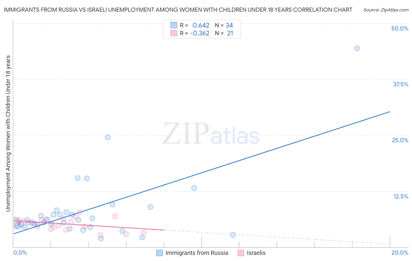 Immigrants from Russia vs Israeli Unemployment Among Women with Children Under 18 years