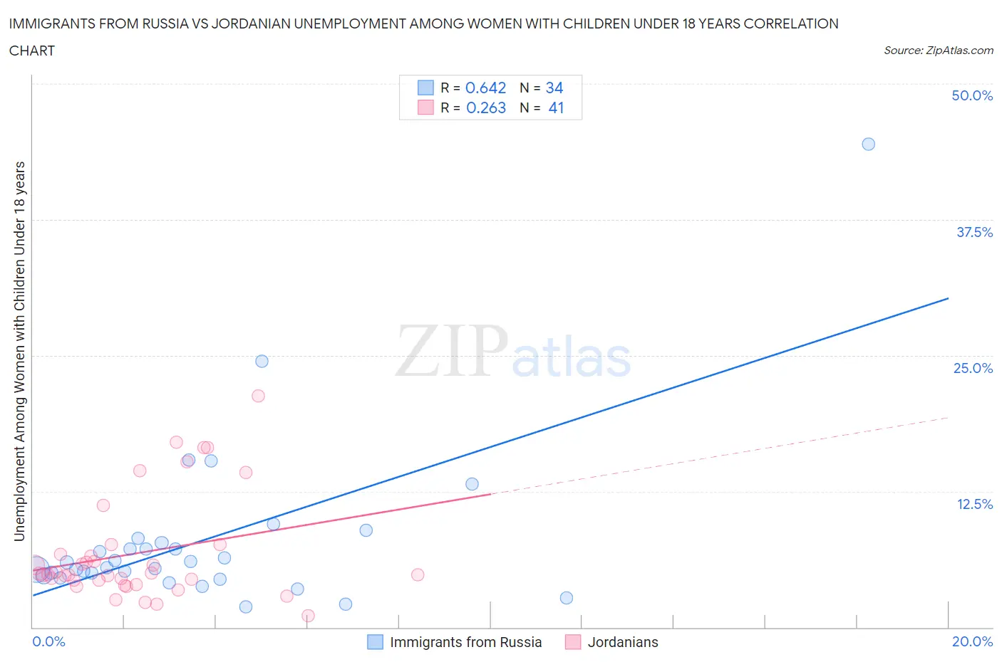 Immigrants from Russia vs Jordanian Unemployment Among Women with Children Under 18 years