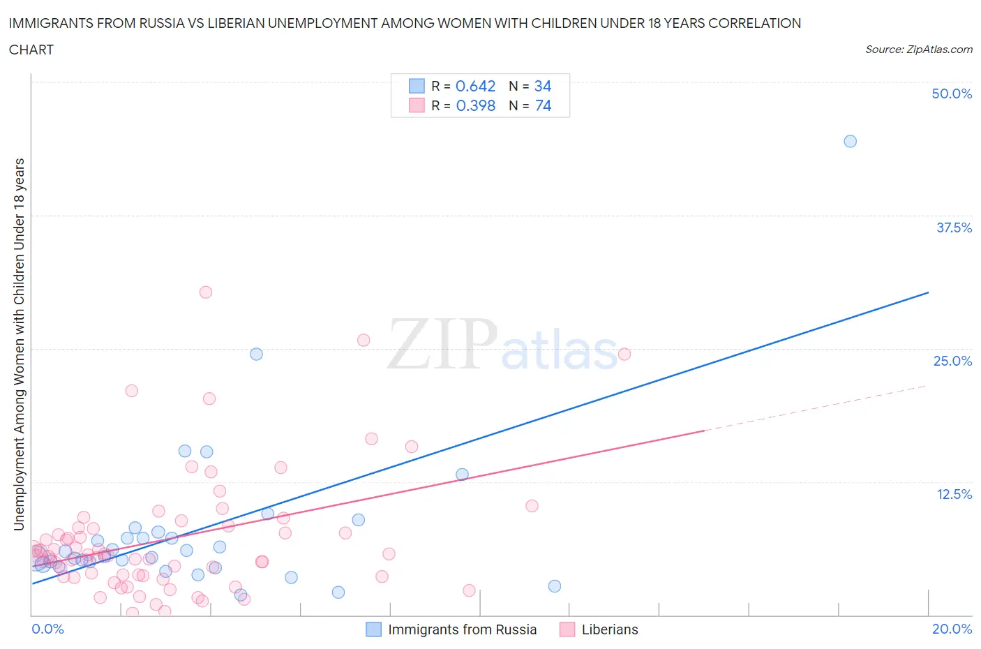 Immigrants from Russia vs Liberian Unemployment Among Women with Children Under 18 years