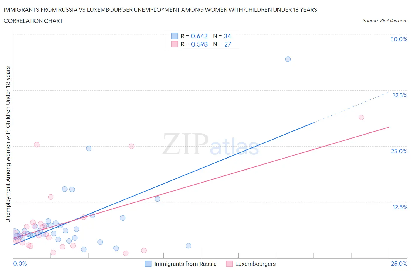 Immigrants from Russia vs Luxembourger Unemployment Among Women with Children Under 18 years