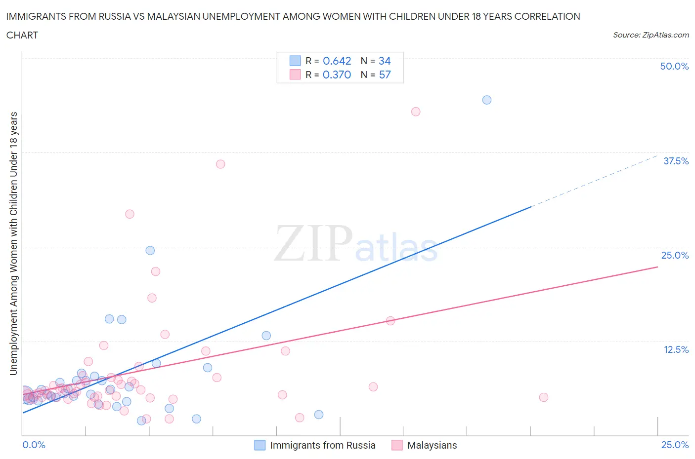 Immigrants from Russia vs Malaysian Unemployment Among Women with Children Under 18 years