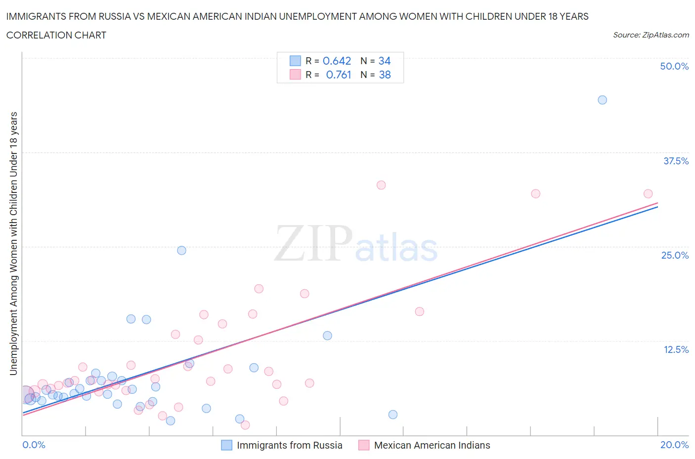 Immigrants from Russia vs Mexican American Indian Unemployment Among Women with Children Under 18 years