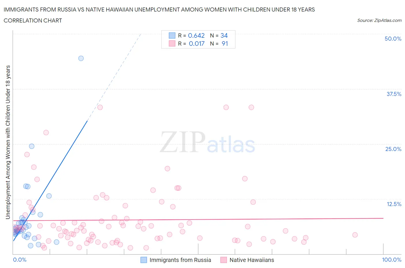 Immigrants from Russia vs Native Hawaiian Unemployment Among Women with Children Under 18 years